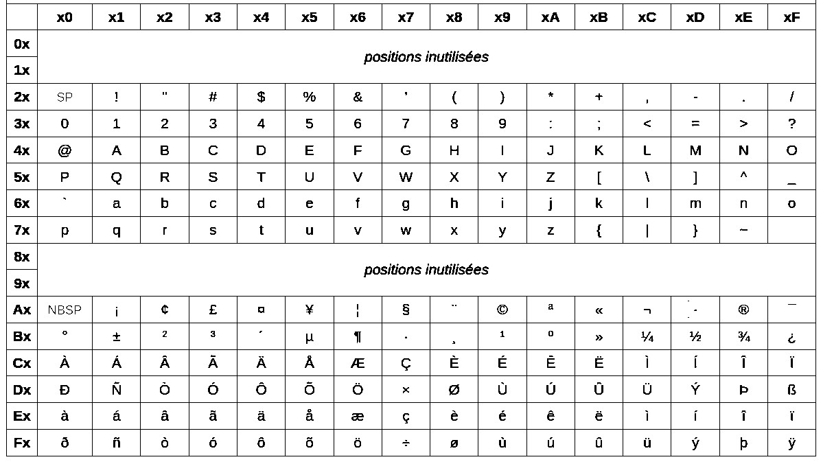 Figure 1. Table ISO/CEI 8859-1