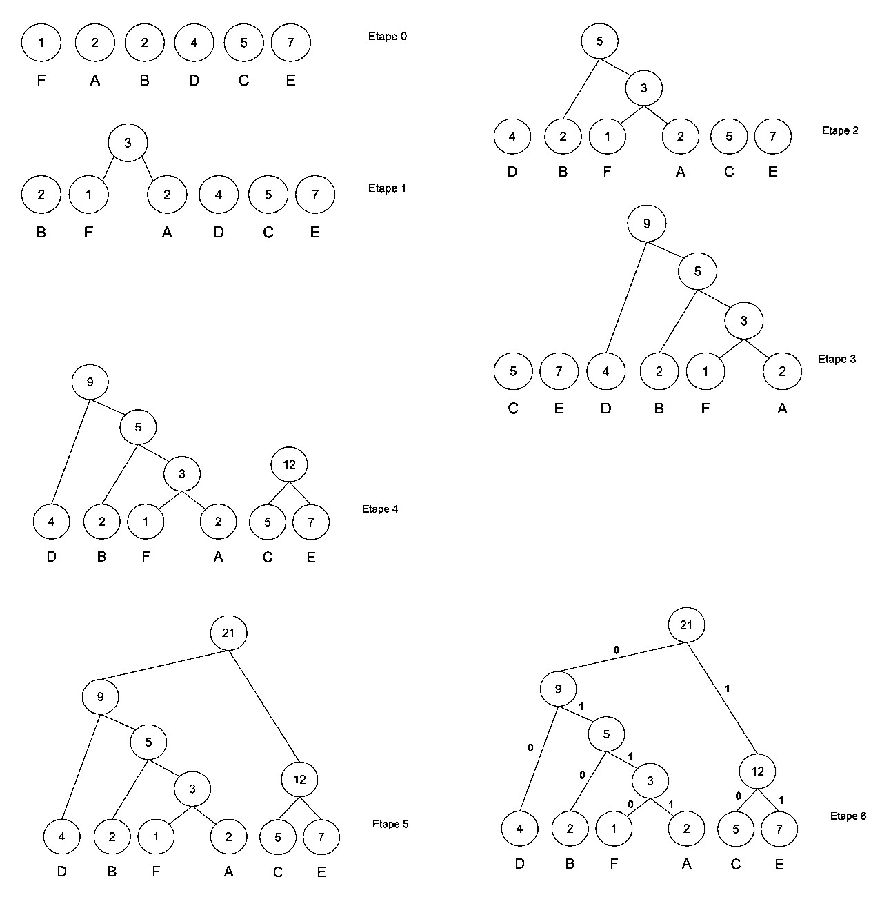 Figure 2. Construction de l’arbre de Huffman