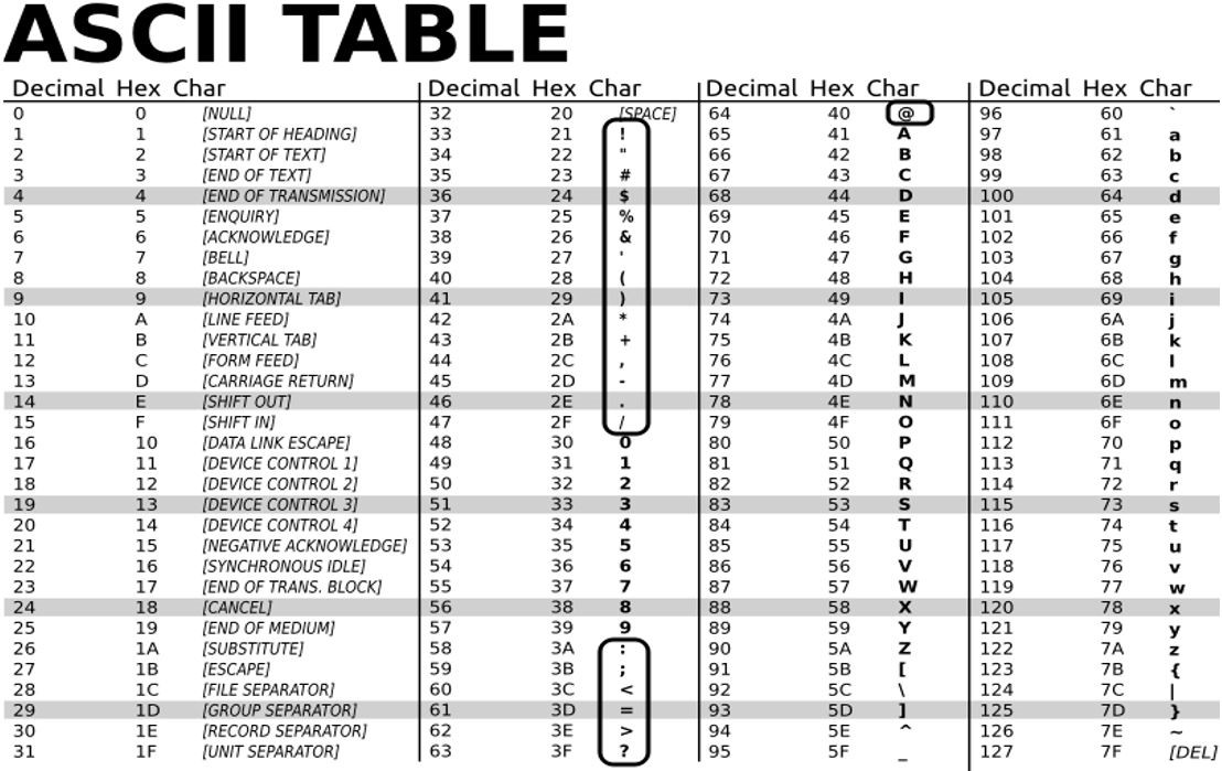 Figure 1. Table ASCII. Les caractères spéciaux utilisés dans ce sujet sont encadrés.