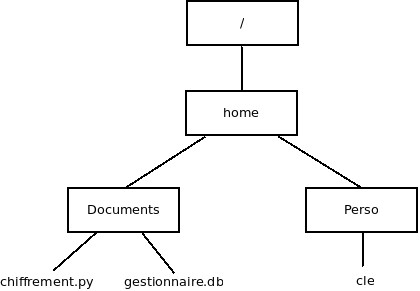 Figure 2. Arborescence de fichiers
