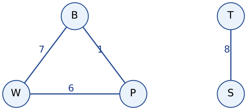Graphe Droidevant : W–P (6), W–B (7), P–B (1) ; T–S (8).