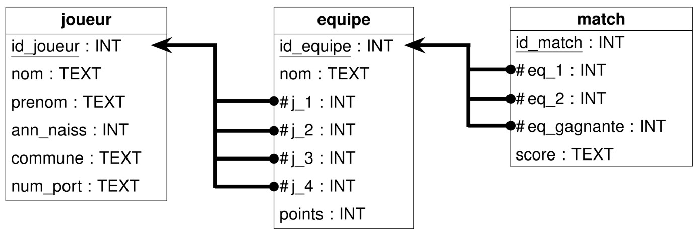 Figure 1. Schéma de la base de données