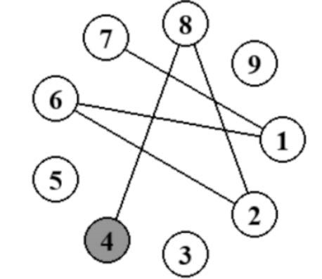 Figure 1. Un chemin de longueur 5 depuis le nombre 4