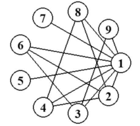 Figure 4. Le graphe du jeu à 9 entiers