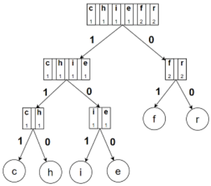 Arbre de Shannon-Fano du mot chiffrer