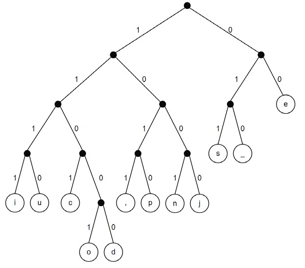 Figure 1. Exemple d’arbre de codage