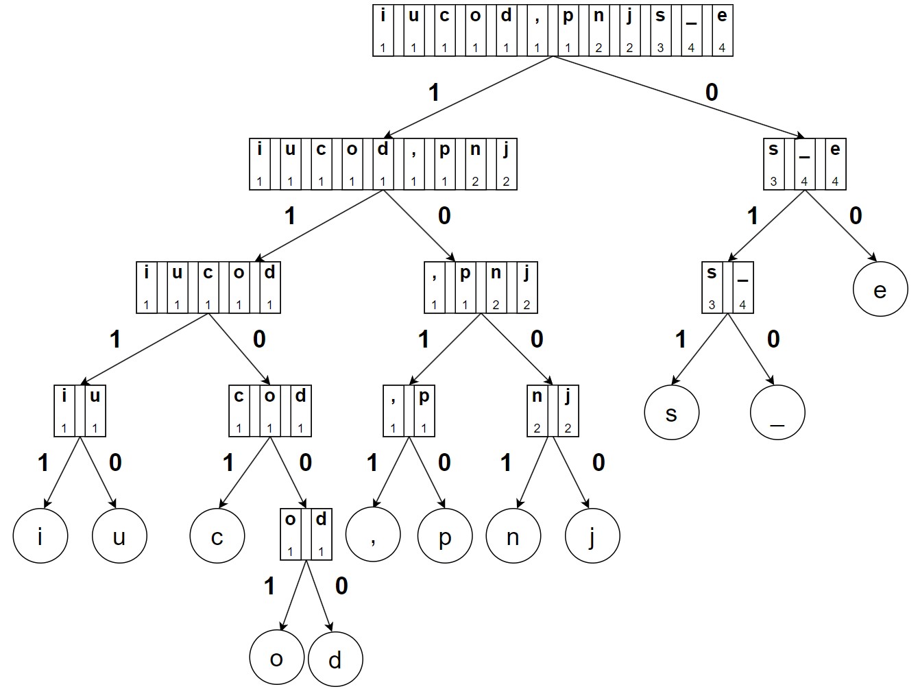 Figure 3. Arbre de codage obtenu par l’algorithme de Shannon-Fano