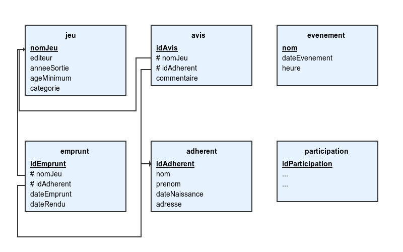 Figure 2. La base de données de la ludothèque actualisée