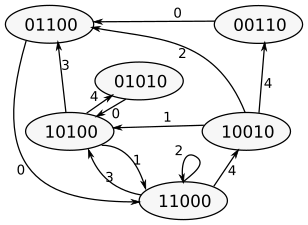 Figure 4. Ensemble des états et lancers, à deux balles et hauteur maximale 4