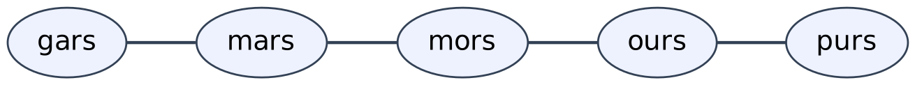 Graphe : gars – mars – mors – ours – purs