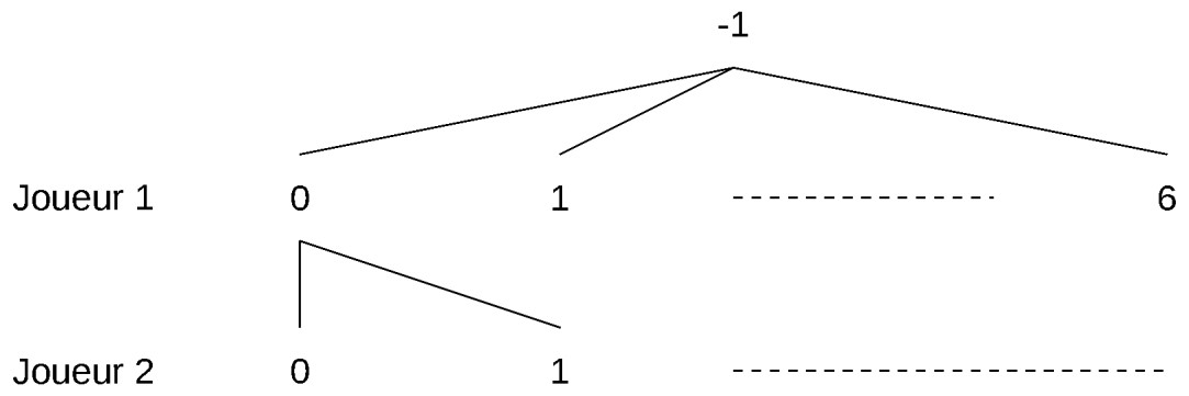 Schéma partiel de l’arbre de coups avec niveau_max = 2 où l’on a indiqué la valeur de l’attribut colonne