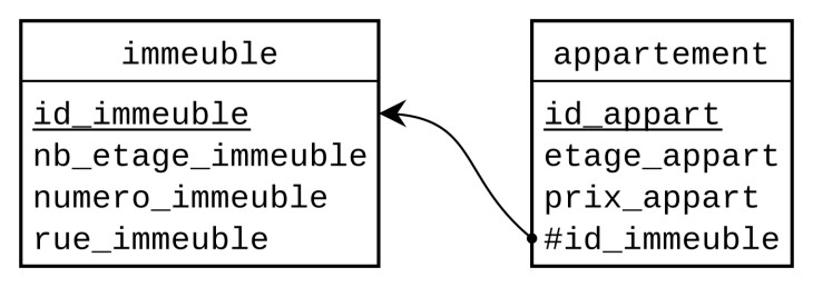 Schéma de la base de données