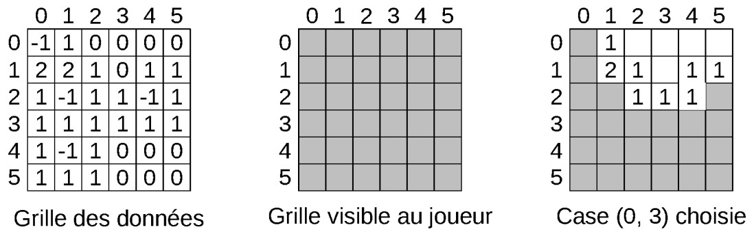 Gérer le visuel du joueur.
