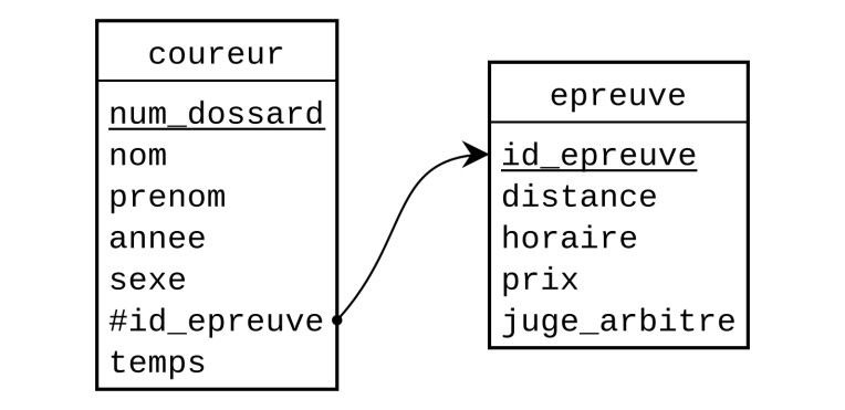 Schéma de la base de données
