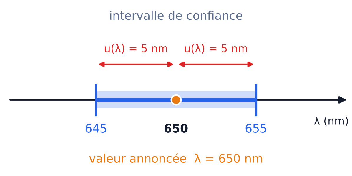 Intervalle de 645 à 655 nm centré sur 650 nm, de demi-largeur u = 5 nm